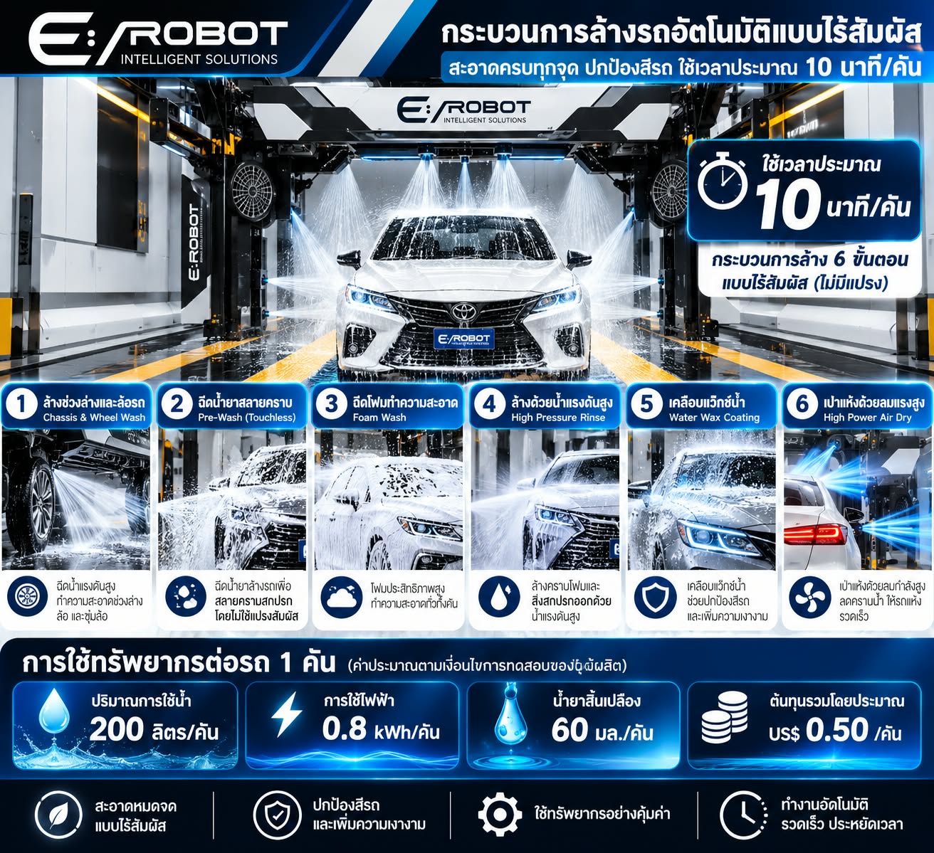 ตัวอย่างหุ่นยนต์ล้างรถอัตโนมัติ 1 แขน รุ่น B4
